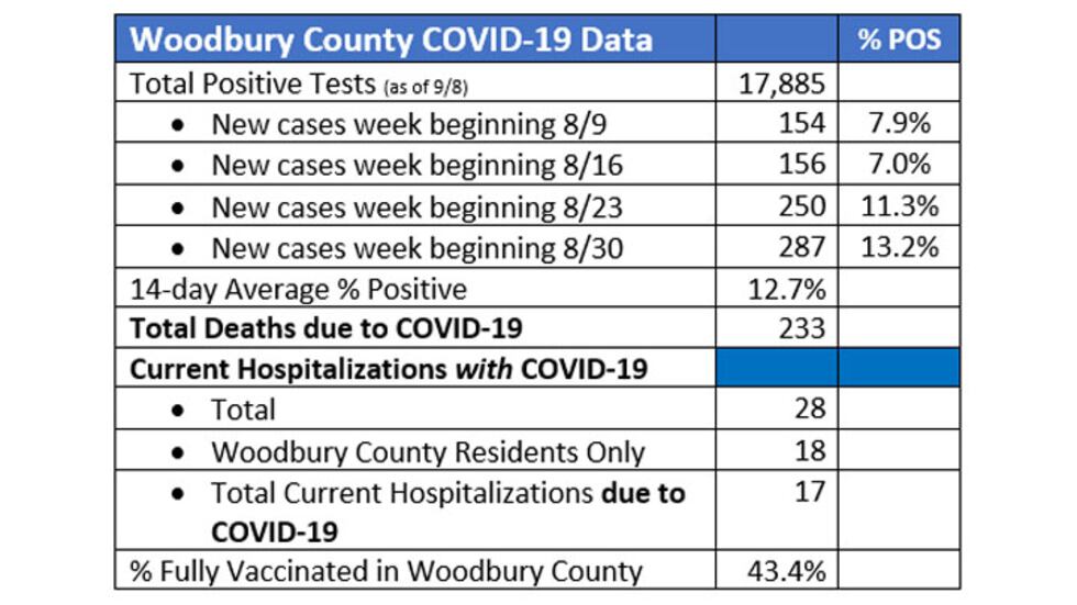 Woodbury County COVID-19 data