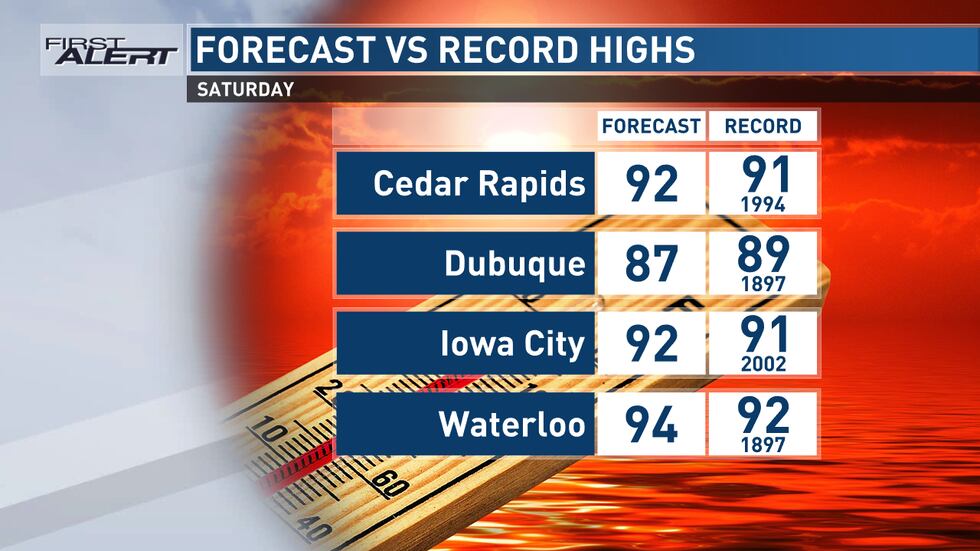 Temperatures are set to break records on Saturday in a good portion of eastern Iowa.