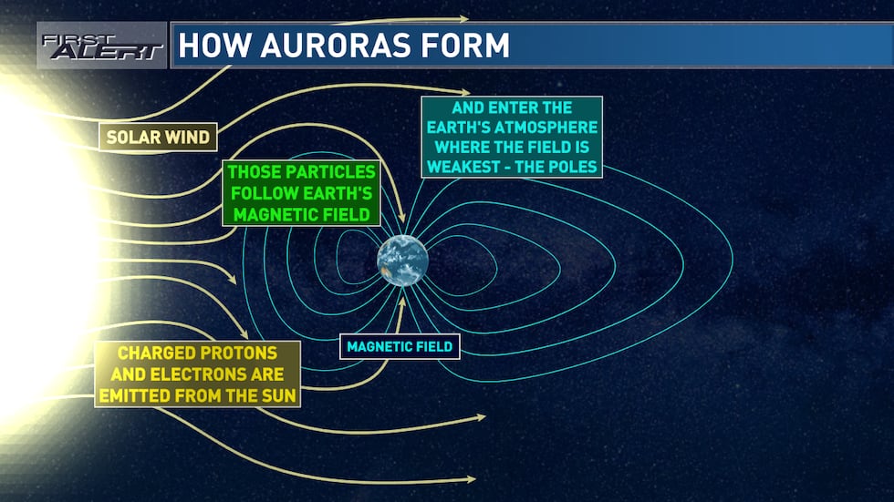 The Earth's magnetic field is the planet's defense system against too many solar particles...
