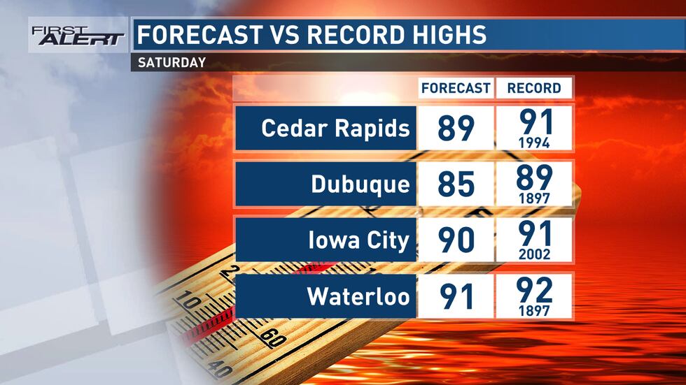 We'll be near record highs on Saturday for much of eastern Iowa.